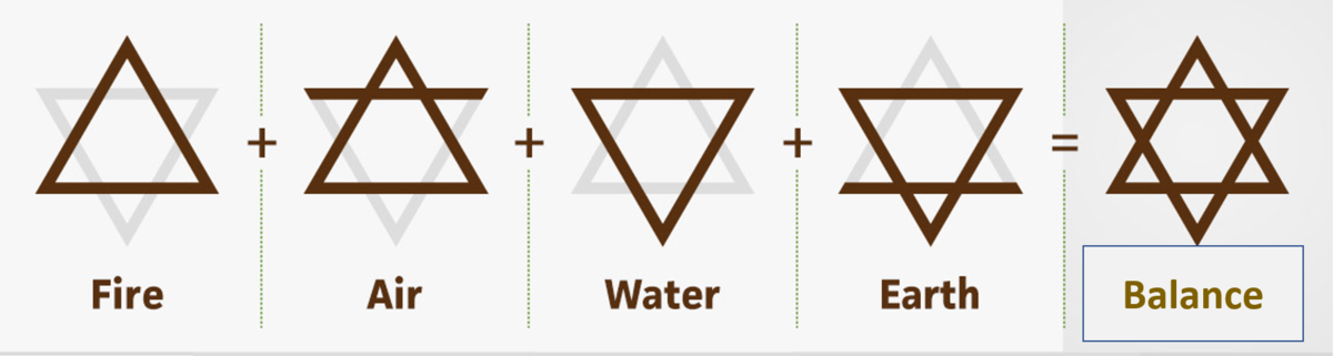 A pictorial representation of each point of the hexagonal Brewer's Star